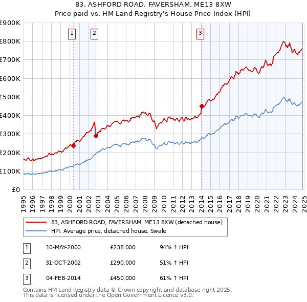 83, ASHFORD ROAD, FAVERSHAM, ME13 8XW: Price paid vs HM Land Registry's House Price Index