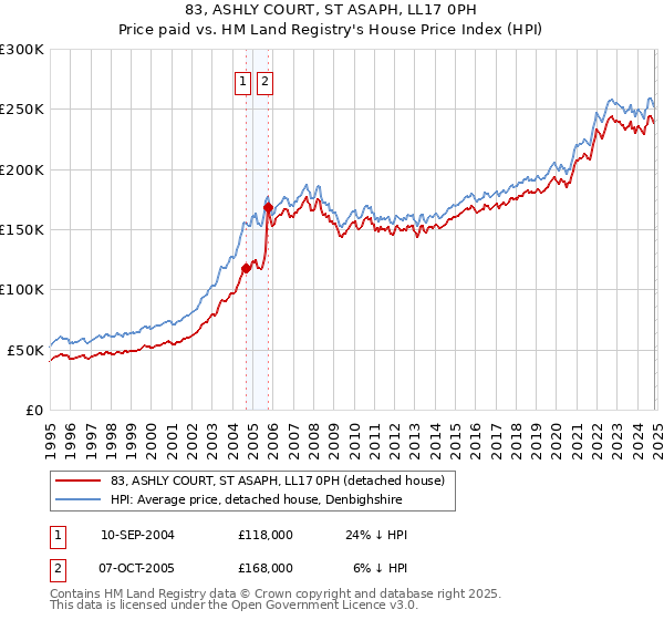 83, ASHLY COURT, ST ASAPH, LL17 0PH: Price paid vs HM Land Registry's House Price Index