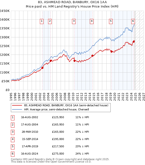 83, ASHMEAD ROAD, BANBURY, OX16 1AA: Price paid vs HM Land Registry's House Price Index