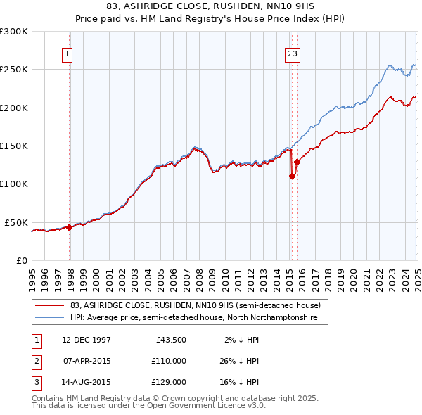 83, ASHRIDGE CLOSE, RUSHDEN, NN10 9HS: Price paid vs HM Land Registry's House Price Index