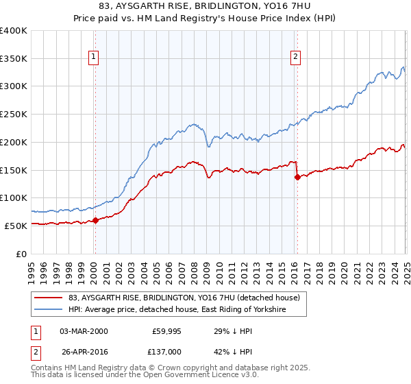 83, AYSGARTH RISE, BRIDLINGTON, YO16 7HU: Price paid vs HM Land Registry's House Price Index