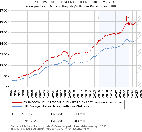 83, BADDOW HALL CRESCENT, CHELMSFORD, CM2 7BX: Price paid vs HM Land Registry's House Price Index