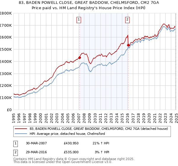 83, BADEN POWELL CLOSE, GREAT BADDOW, CHELMSFORD, CM2 7GA: Price paid vs HM Land Registry's House Price Index