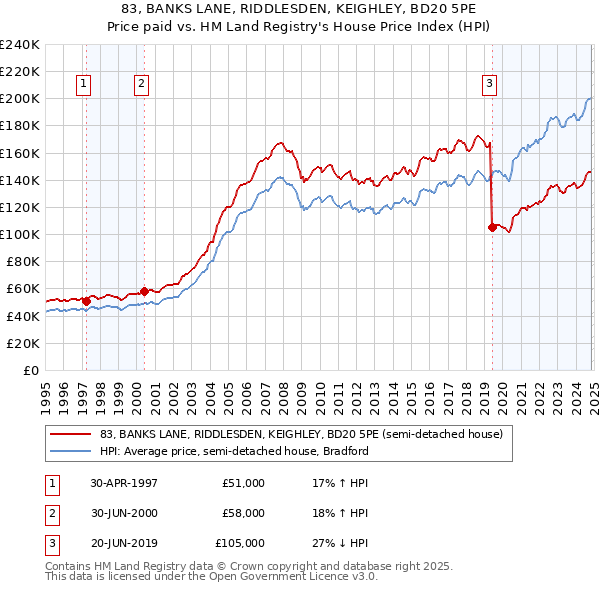 83, BANKS LANE, RIDDLESDEN, KEIGHLEY, BD20 5PE: Price paid vs HM Land Registry's House Price Index