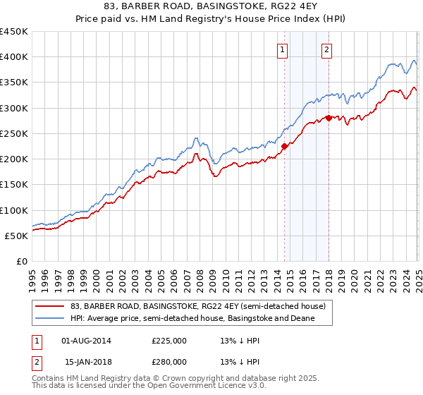 83, BARBER ROAD, BASINGSTOKE, RG22 4EY: Price paid vs HM Land Registry's House Price Index