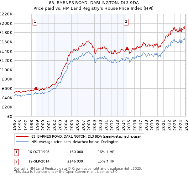 83, BARNES ROAD, DARLINGTON, DL3 9DA: Price paid vs HM Land Registry's House Price Index