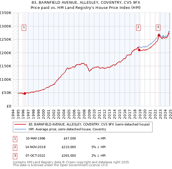 83, BARNFIELD AVENUE, ALLESLEY, COVENTRY, CV5 9FX: Price paid vs HM Land Registry's House Price Index