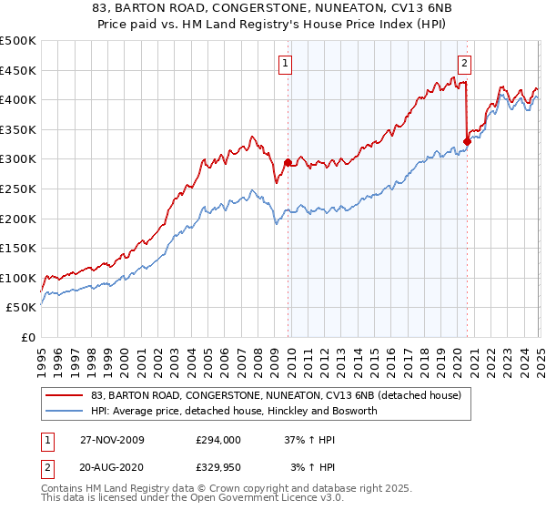 83, BARTON ROAD, CONGERSTONE, NUNEATON, CV13 6NB: Price paid vs HM Land Registry's House Price Index