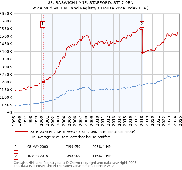 83, BASWICH LANE, STAFFORD, ST17 0BN: Price paid vs HM Land Registry's House Price Index