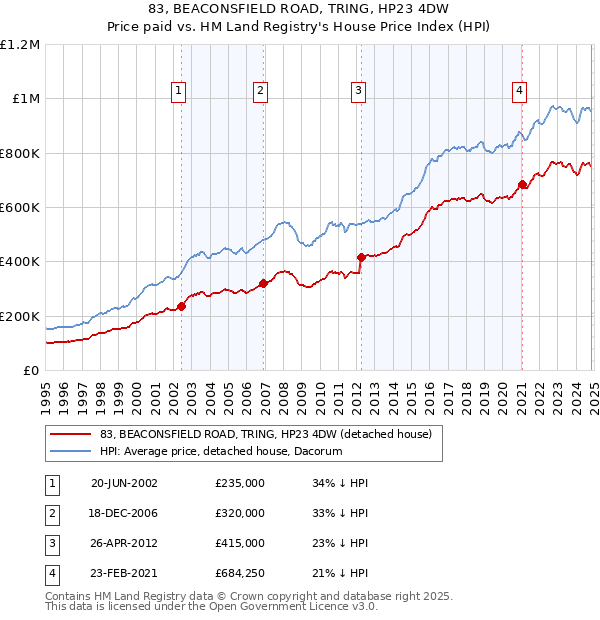 83, BEACONSFIELD ROAD, TRING, HP23 4DW: Price paid vs HM Land Registry's House Price Index