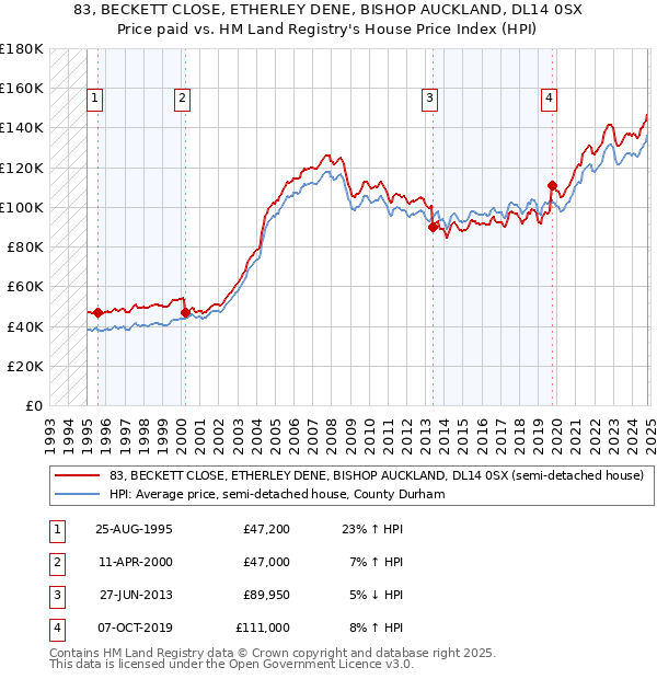 83, BECKETT CLOSE, ETHERLEY DENE, BISHOP AUCKLAND, DL14 0SX: Price paid vs HM Land Registry's House Price Index