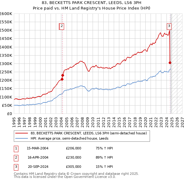 83, BECKETTS PARK CRESCENT, LEEDS, LS6 3PH: Price paid vs HM Land Registry's House Price Index