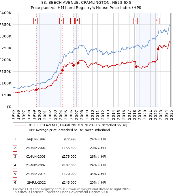 83, BEECH AVENUE, CRAMLINGTON, NE23 6XS: Price paid vs HM Land Registry's House Price Index