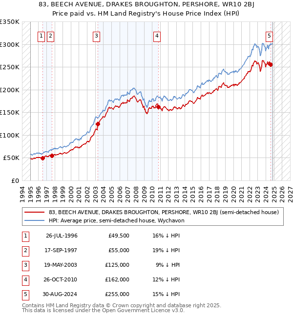 83, BEECH AVENUE, DRAKES BROUGHTON, PERSHORE, WR10 2BJ: Price paid vs HM Land Registry's House Price Index