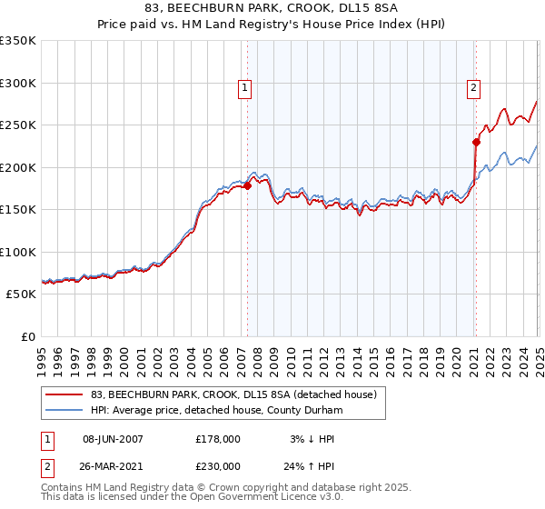 83, BEECHBURN PARK, CROOK, DL15 8SA: Price paid vs HM Land Registry's House Price Index