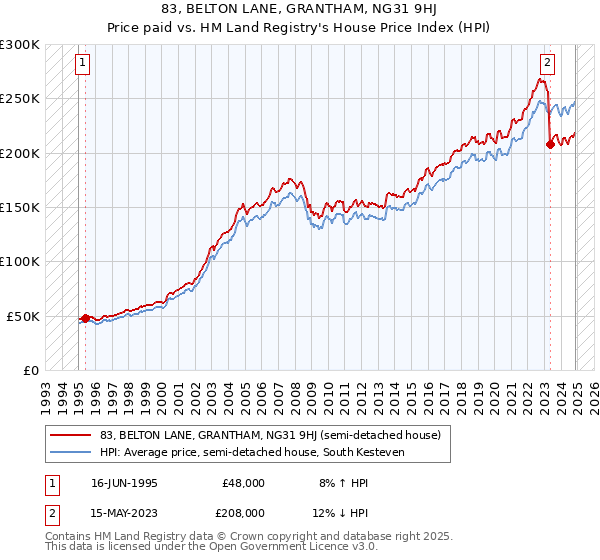 83, BELTON LANE, GRANTHAM, NG31 9HJ: Price paid vs HM Land Registry's House Price Index