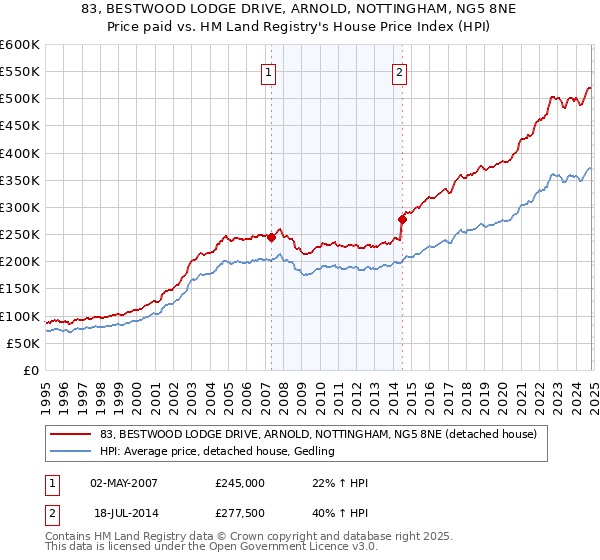 83, BESTWOOD LODGE DRIVE, ARNOLD, NOTTINGHAM, NG5 8NE: Price paid vs HM Land Registry's House Price Index