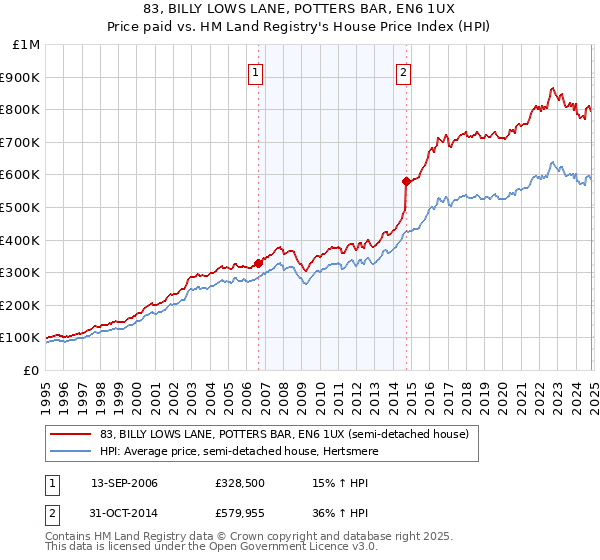 83, BILLY LOWS LANE, POTTERS BAR, EN6 1UX: Price paid vs HM Land Registry's House Price Index