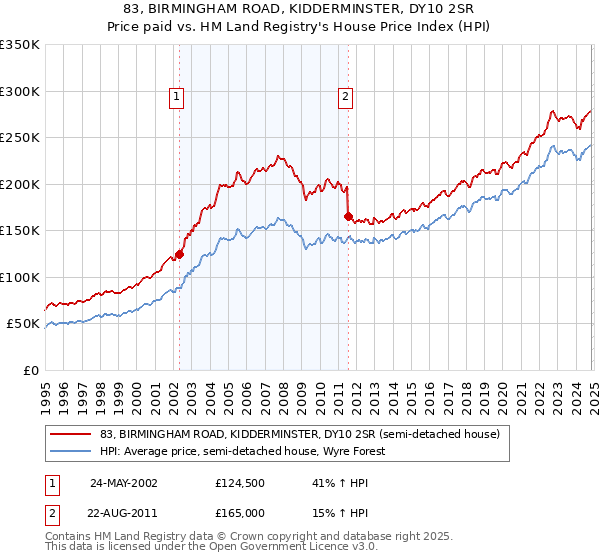 83, BIRMINGHAM ROAD, KIDDERMINSTER, DY10 2SR: Price paid vs HM Land Registry's House Price Index