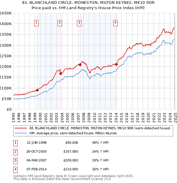 83, BLANCHLAND CIRCLE, MONKSTON, MILTON KEYNES, MK10 9DR: Price paid vs HM Land Registry's House Price Index