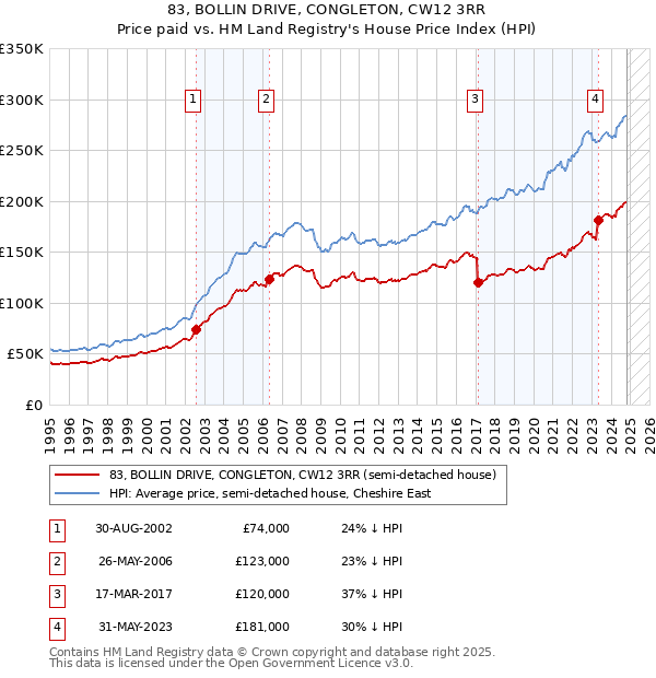 83, BOLLIN DRIVE, CONGLETON, CW12 3RR: Price paid vs HM Land Registry's House Price Index