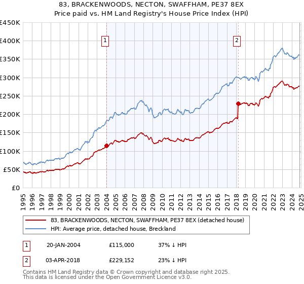 83, BRACKENWOODS, NECTON, SWAFFHAM, PE37 8EX: Price paid vs HM Land Registry's House Price Index