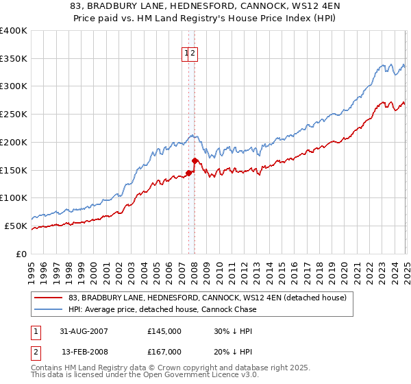 83, BRADBURY LANE, HEDNESFORD, CANNOCK, WS12 4EN: Price paid vs HM Land Registry's House Price Index