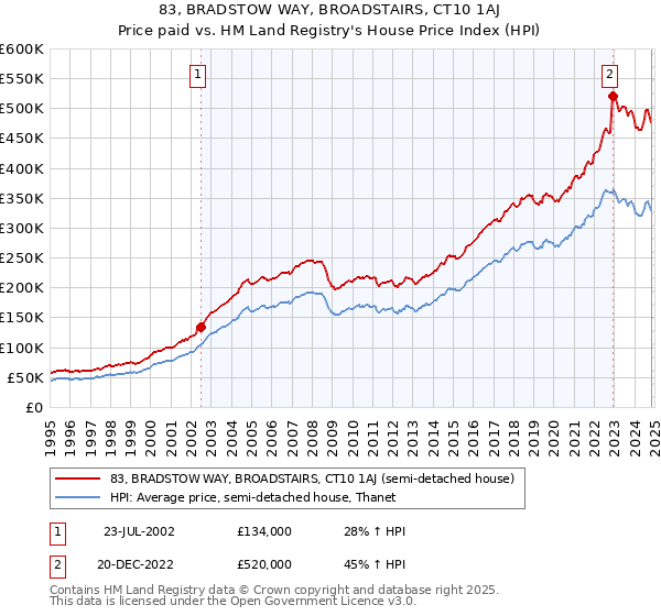 83, BRADSTOW WAY, BROADSTAIRS, CT10 1AJ: Price paid vs HM Land Registry's House Price Index