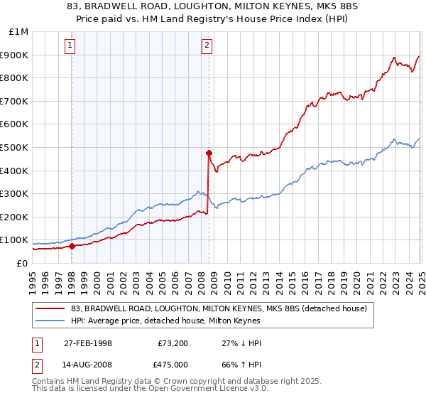 83, BRADWELL ROAD, LOUGHTON, MILTON KEYNES, MK5 8BS: Price paid vs HM Land Registry's House Price Index