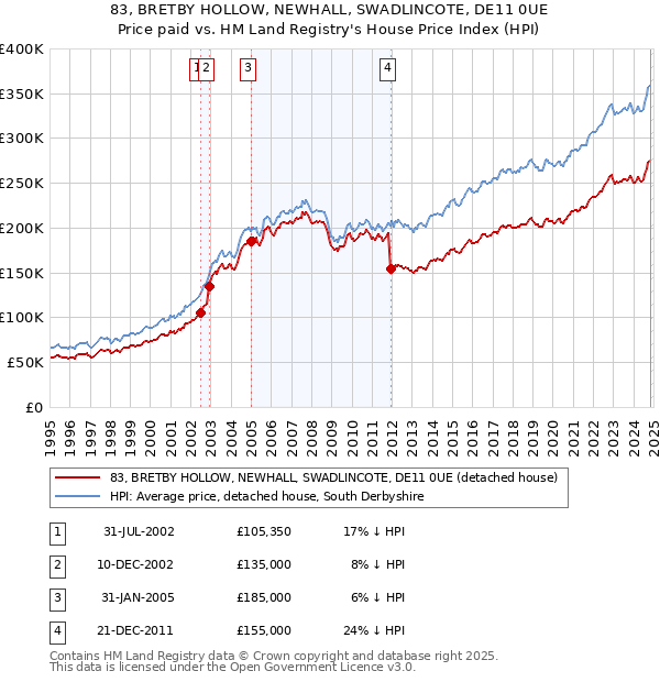 83, BRETBY HOLLOW, NEWHALL, SWADLINCOTE, DE11 0UE: Price paid vs HM Land Registry's House Price Index