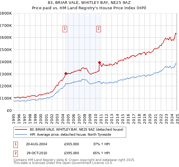 83, BRIAR VALE, WHITLEY BAY, NE25 9AZ: Price paid vs HM Land Registry's House Price Index