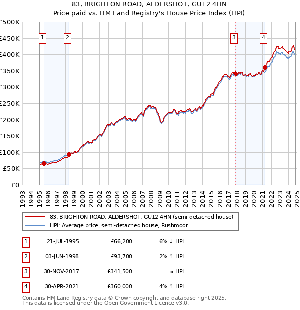 83, BRIGHTON ROAD, ALDERSHOT, GU12 4HN: Price paid vs HM Land Registry's House Price Index