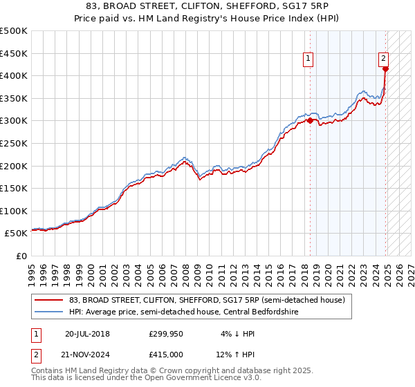 83, BROAD STREET, CLIFTON, SHEFFORD, SG17 5RP: Price paid vs HM Land Registry's House Price Index