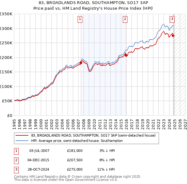 83, BROADLANDS ROAD, SOUTHAMPTON, SO17 3AP: Price paid vs HM Land Registry's House Price Index