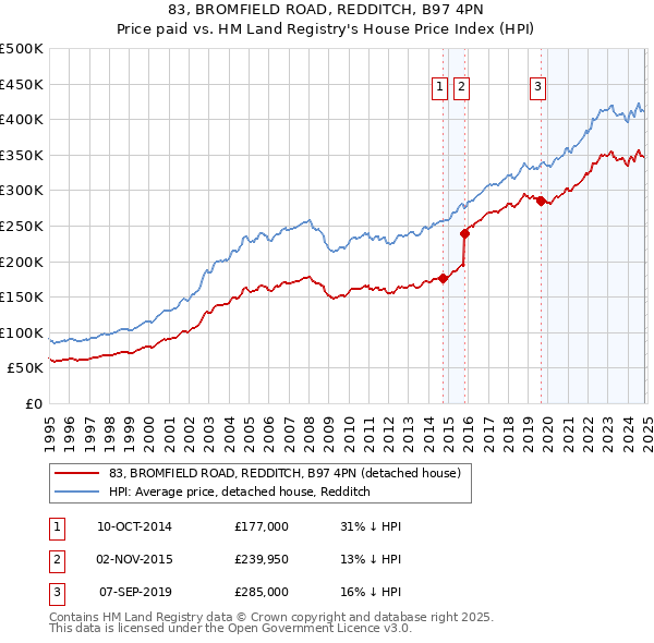 83, BROMFIELD ROAD, REDDITCH, B97 4PN: Price paid vs HM Land Registry's House Price Index