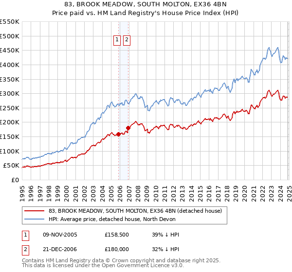 83, BROOK MEADOW, SOUTH MOLTON, EX36 4BN: Price paid vs HM Land Registry's House Price Index