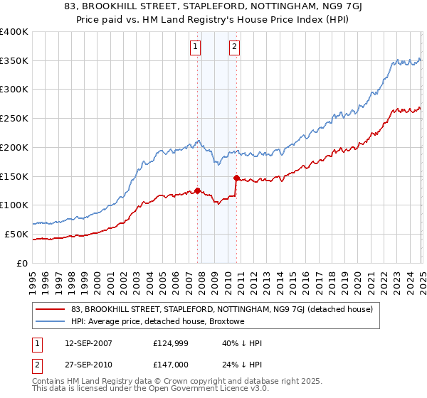 83, BROOKHILL STREET, STAPLEFORD, NOTTINGHAM, NG9 7GJ: Price paid vs HM Land Registry's House Price Index