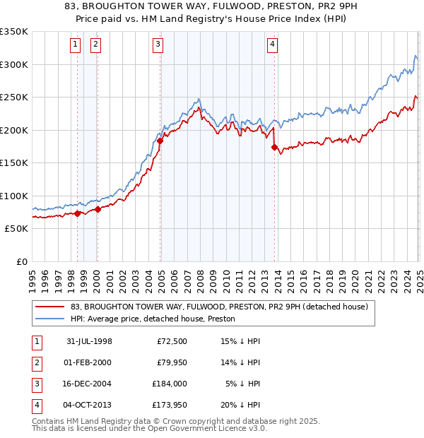 83, BROUGHTON TOWER WAY, FULWOOD, PRESTON, PR2 9PH: Price paid vs HM Land Registry's House Price Index