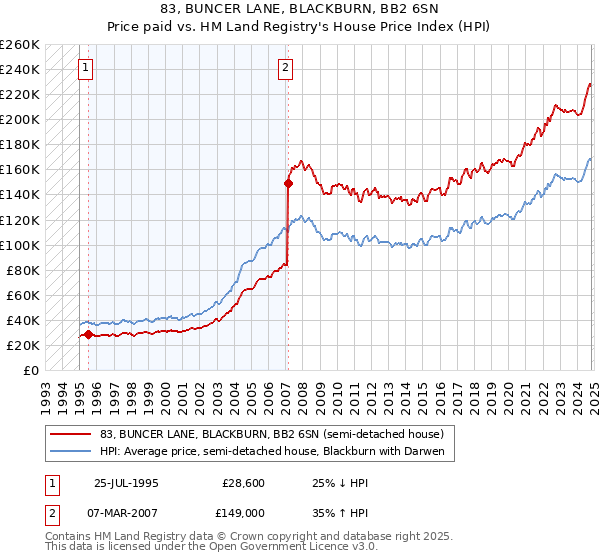 83, BUNCER LANE, BLACKBURN, BB2 6SN: Price paid vs HM Land Registry's House Price Index