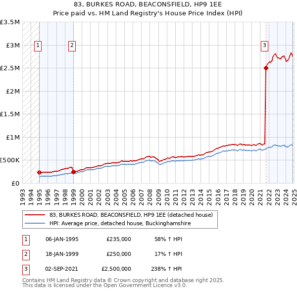 83, BURKES ROAD, BEACONSFIELD, HP9 1EE: Price paid vs HM Land Registry's House Price Index