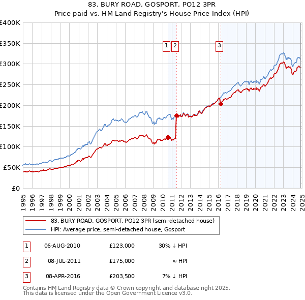 83, BURY ROAD, GOSPORT, PO12 3PR: Price paid vs HM Land Registry's House Price Index