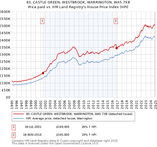 83, CASTLE GREEN, WESTBROOK, WARRINGTON, WA5 7XB: Price paid vs HM Land Registry's House Price Index