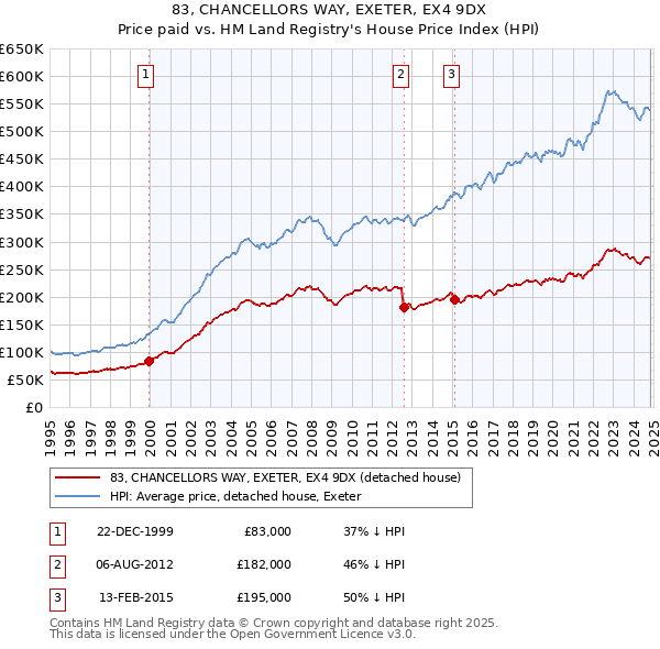 83, CHANCELLORS WAY, EXETER, EX4 9DX: Price paid vs HM Land Registry's House Price Index