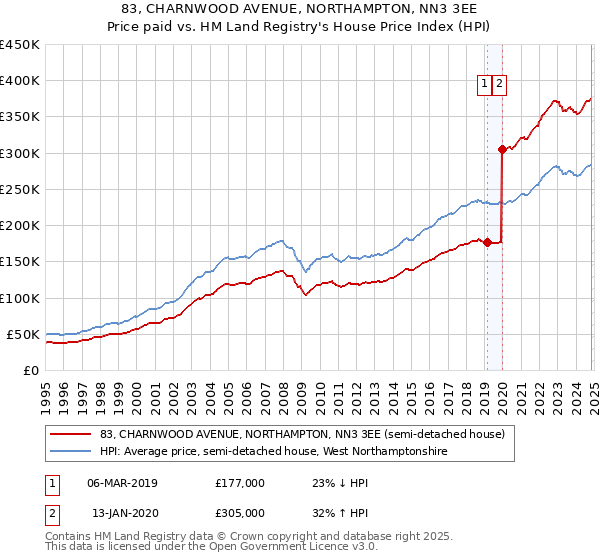 83, CHARNWOOD AVENUE, NORTHAMPTON, NN3 3EE: Price paid vs HM Land Registry's House Price Index