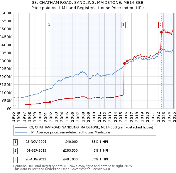 83, CHATHAM ROAD, SANDLING, MAIDSTONE, ME14 3BB: Price paid vs HM Land Registry's House Price Index