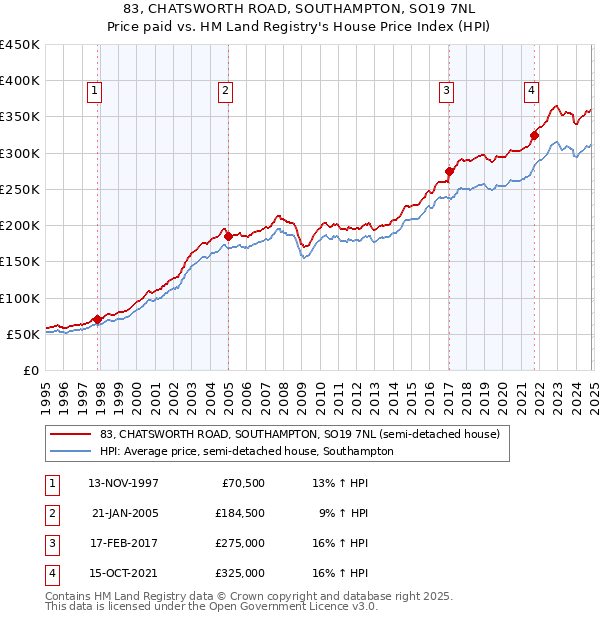 83, CHATSWORTH ROAD, SOUTHAMPTON, SO19 7NL: Price paid vs HM Land Registry's House Price Index