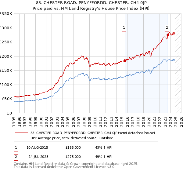 83, CHESTER ROAD, PENYFFORDD, CHESTER, CH4 0JP: Price paid vs HM Land Registry's House Price Index