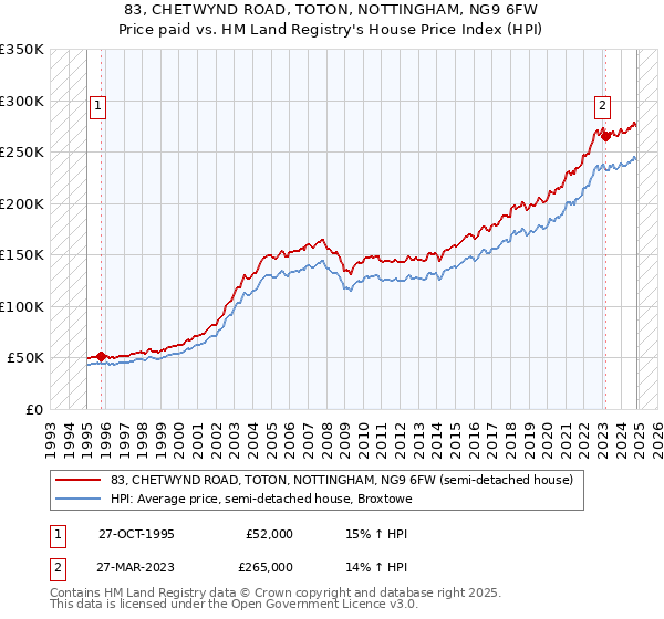 83, CHETWYND ROAD, TOTON, NOTTINGHAM, NG9 6FW: Price paid vs HM Land Registry's House Price Index