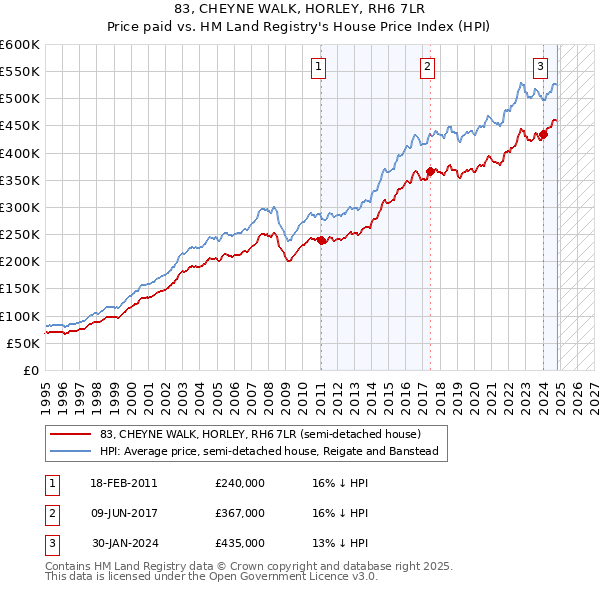 83, CHEYNE WALK, HORLEY, RH6 7LR: Price paid vs HM Land Registry's House Price Index