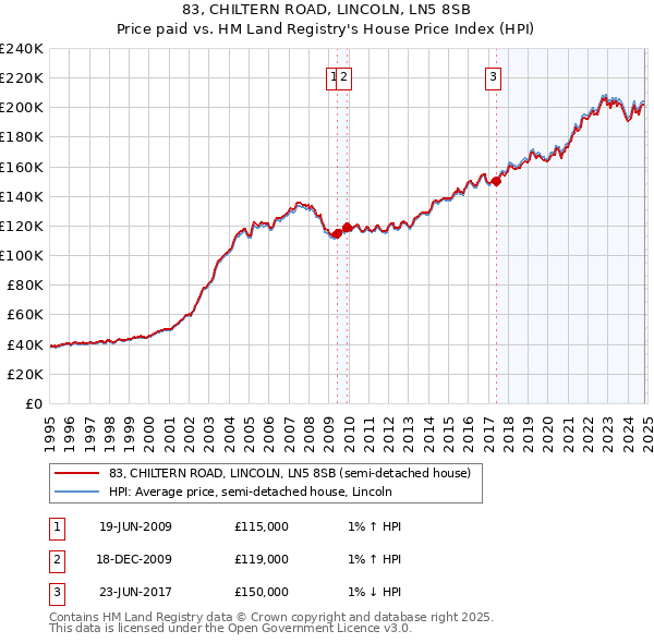 83, CHILTERN ROAD, LINCOLN, LN5 8SB: Price paid vs HM Land Registry's House Price Index